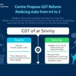 Centre Proposes GST Reform: Reducing Slabs From 4 to 2 – Key Details